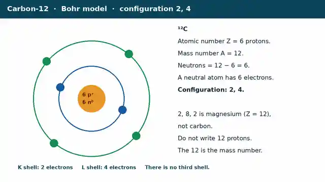 Bohr model of the atom