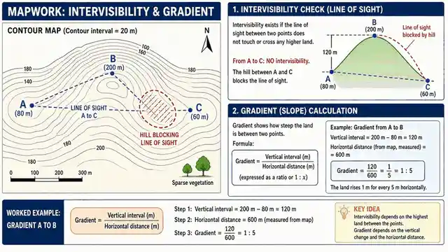 Mapwork: intervisibility and gradient