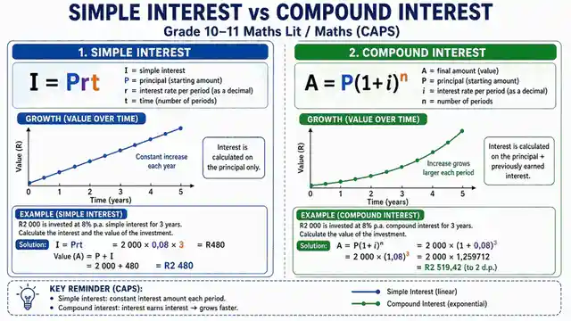 Simple interest and compound interest
