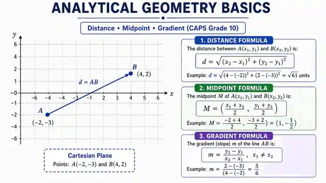 Distance, midpoint and gradient