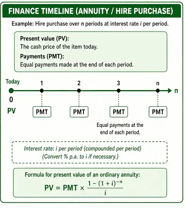 Hire-purchase and annuity timeline