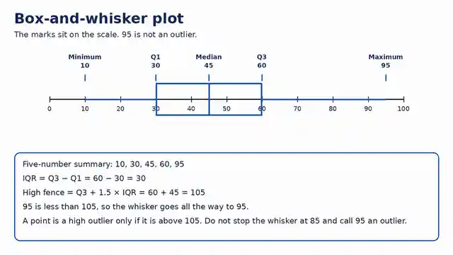 Box-and-whisker plot