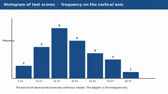 Histogram of test scores