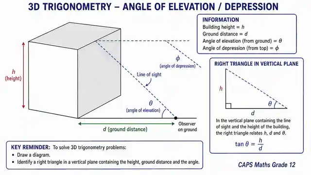 3D trigonometry: elevation and depression