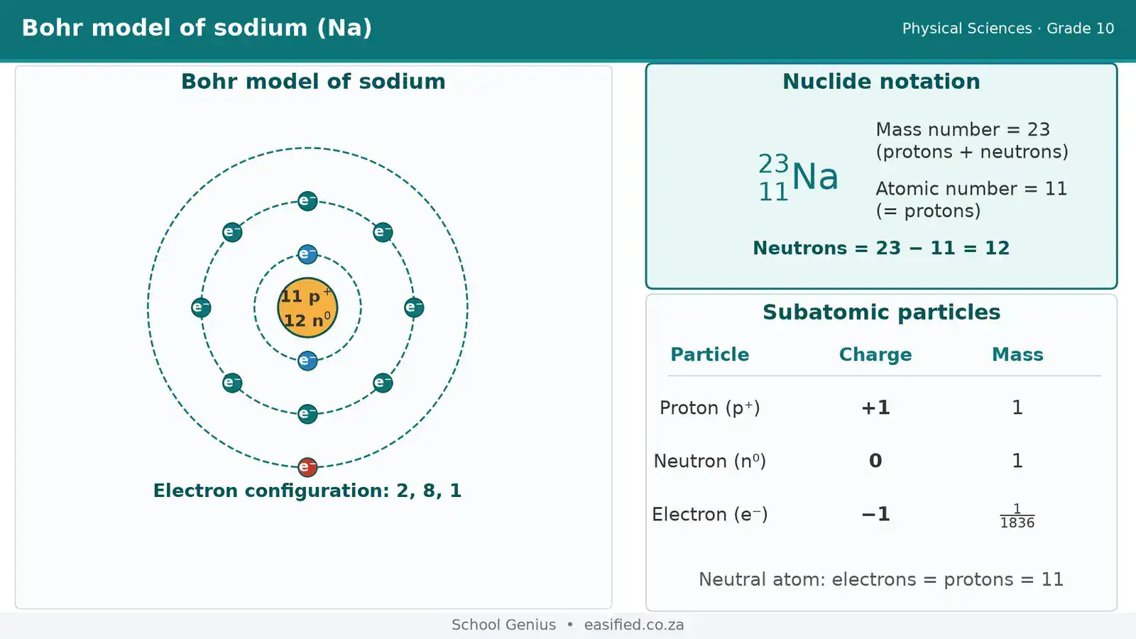 The atom / atomic-structure