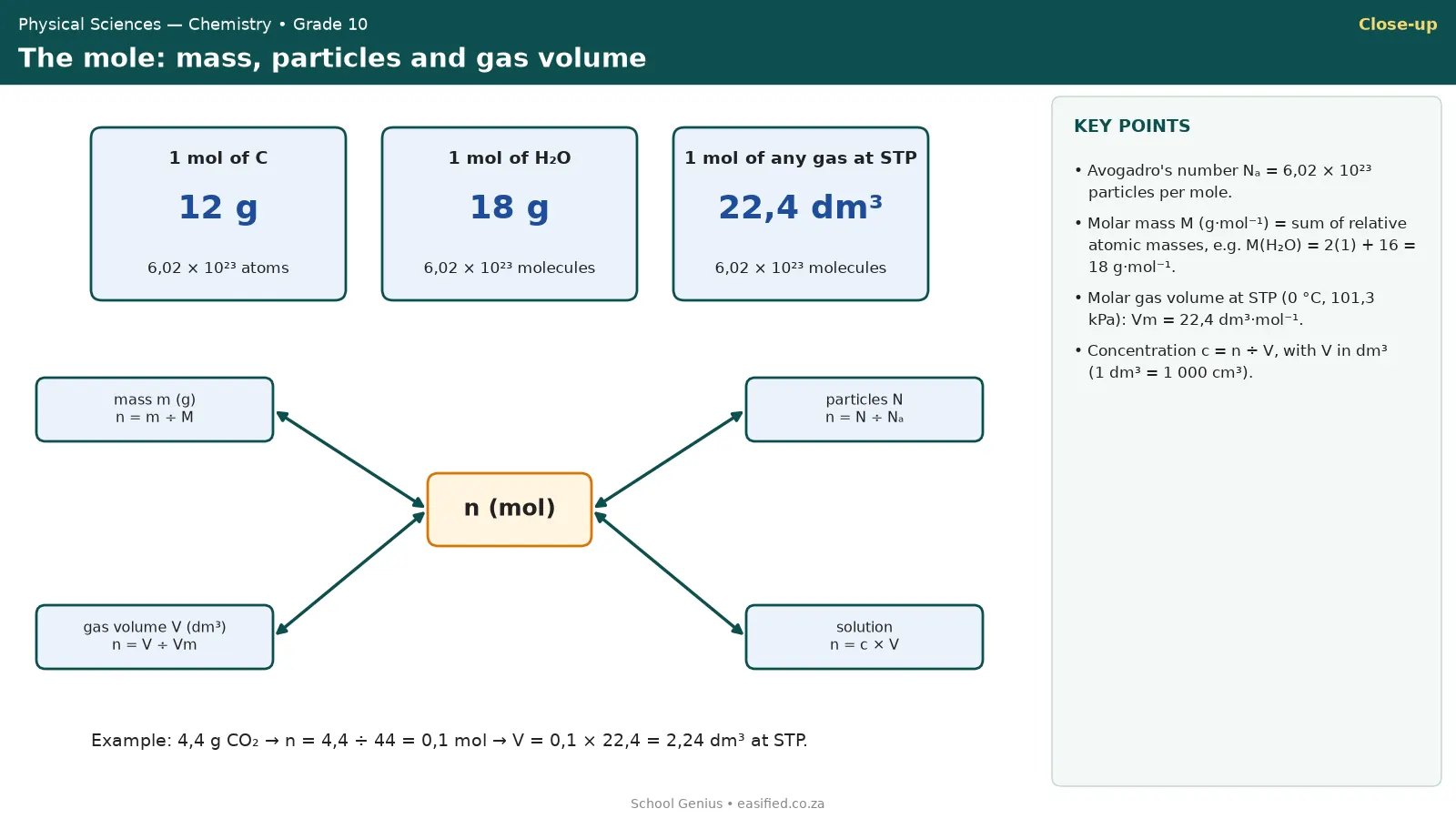 Mole conversions between mass, number of particles, gas volume and concentration