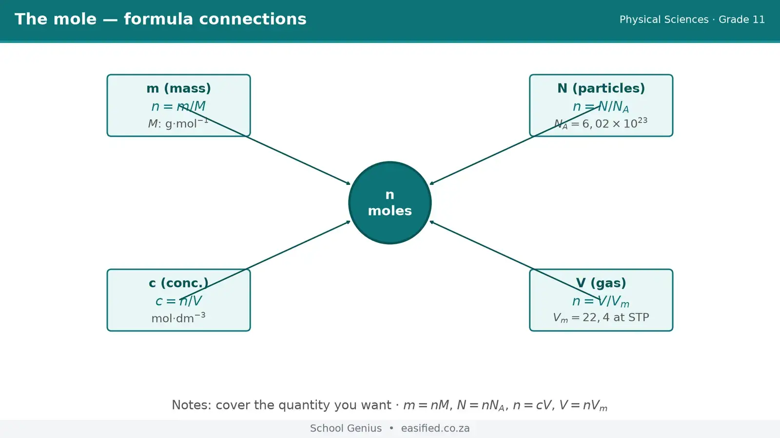 Quantitative chemistry / mole-triangle