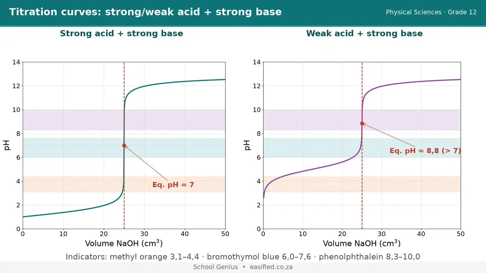 Acids and bases / titration-ph-curve