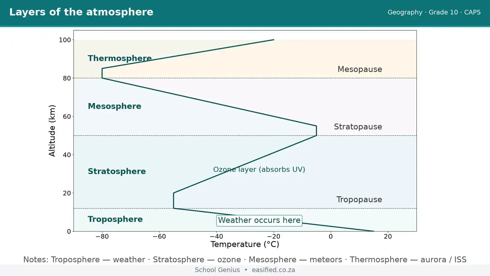 The atmosphere / atmosphere-layers
