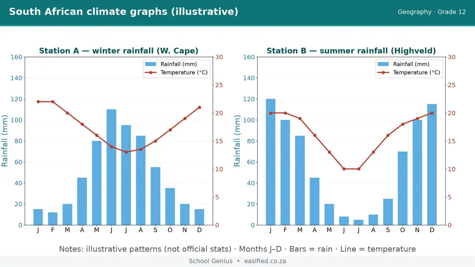 Climate and weather / sa-climate