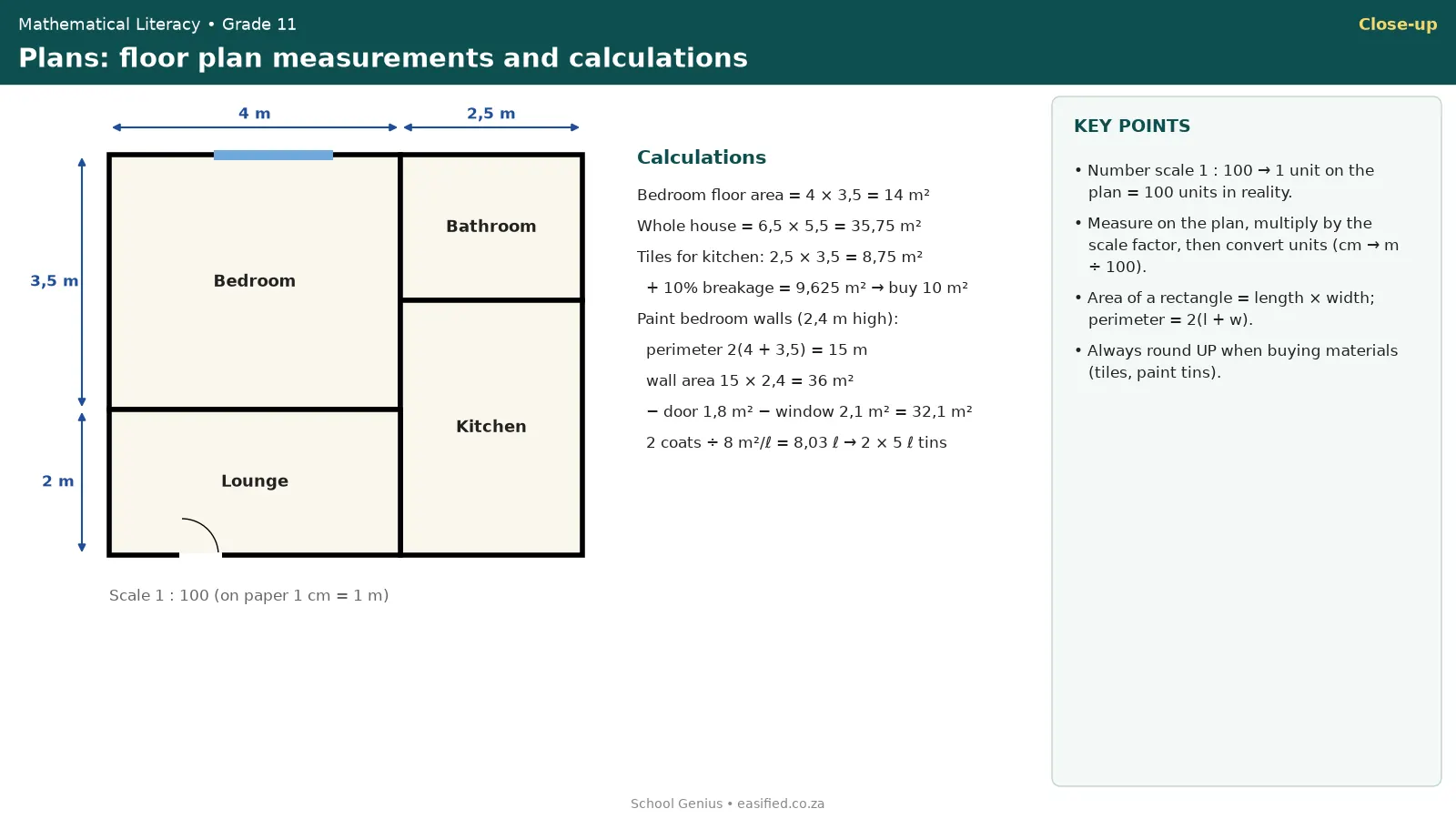 Floor plan with dimensions, scale and area and paint calculations