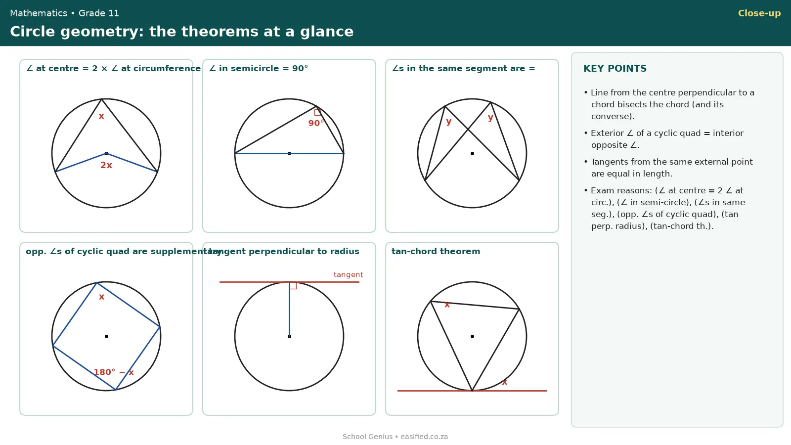 Six circle geometry theorems drawn with marked angles