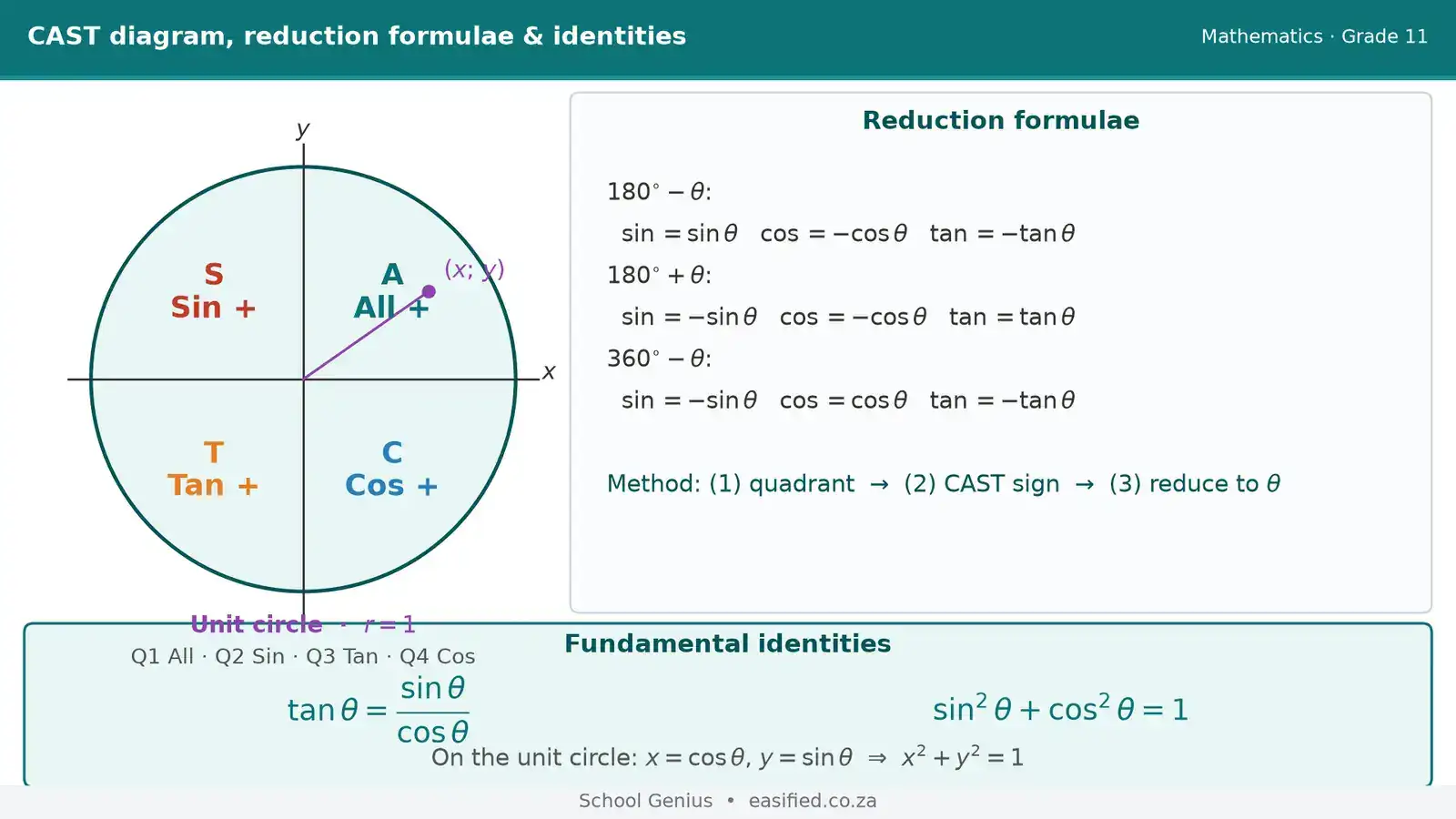 Identities, reduction & equations / trig-identities-cast