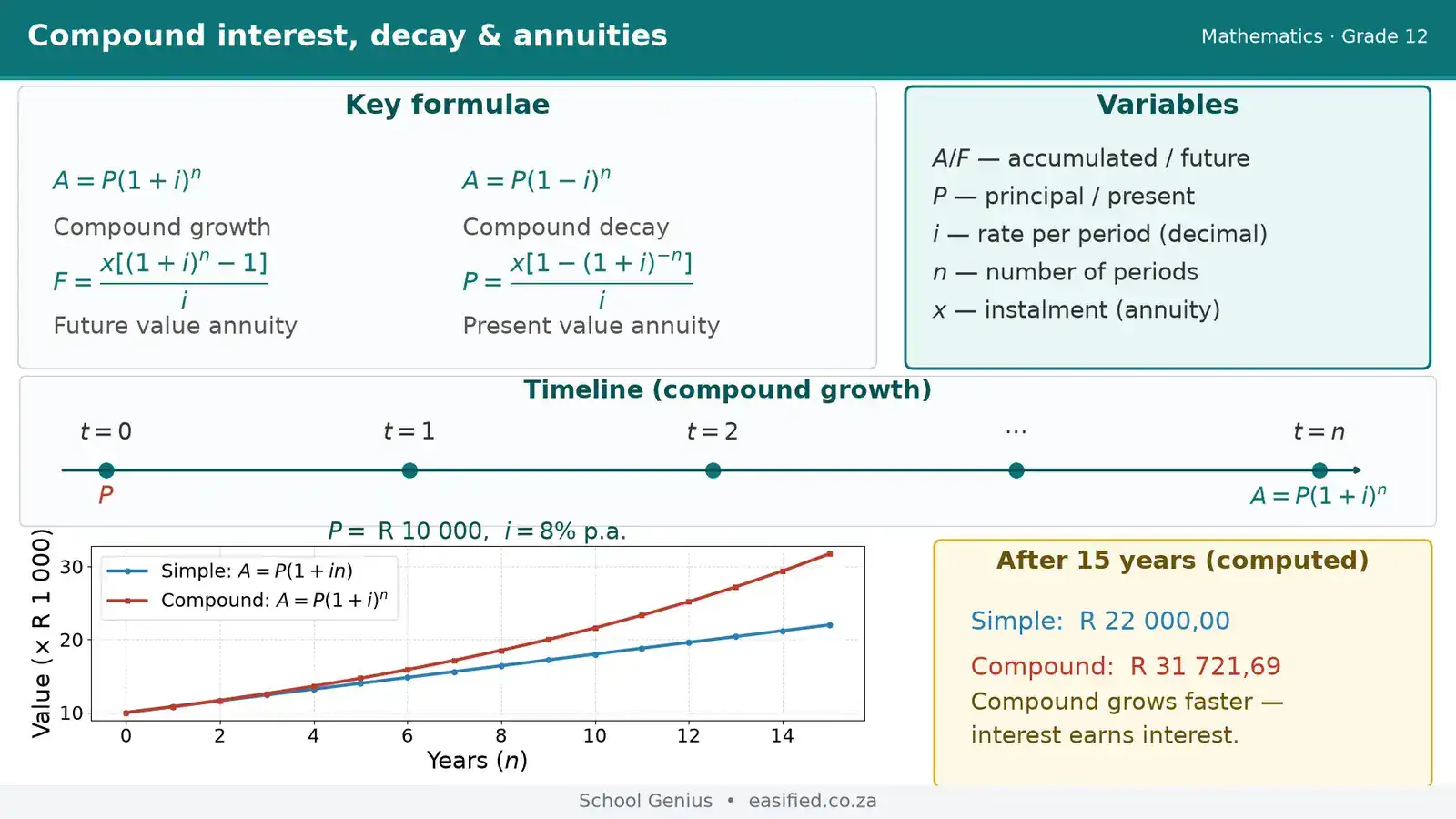 Annuities & outstanding balance / compound-interest