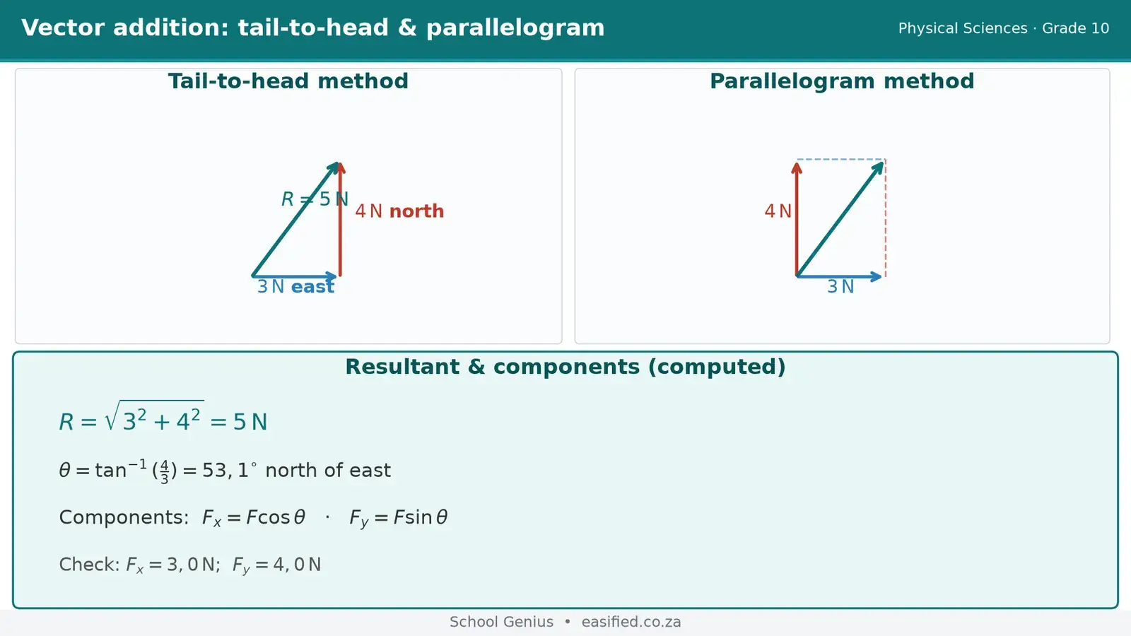 Vectors / vector-addition