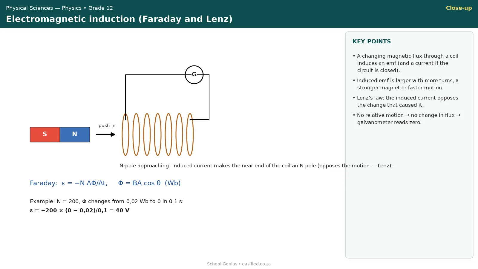 Magnet pushed into a coil connected to a galvanometer