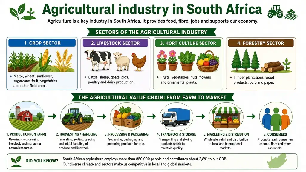 Agricultural industry in South Africa