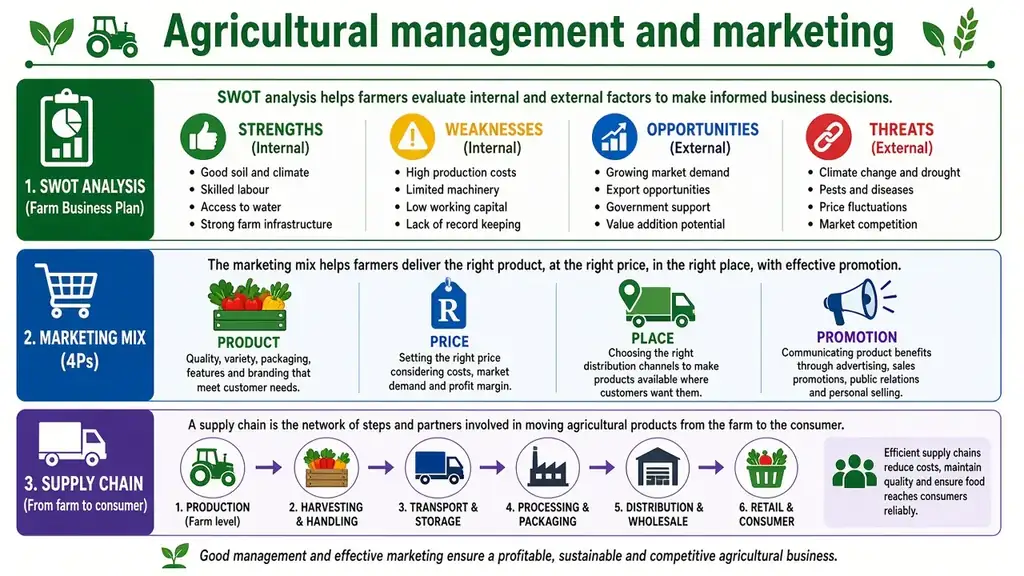 Agricultural management and marketing