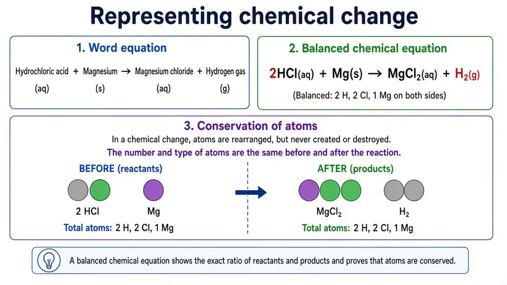 Representing chemical change