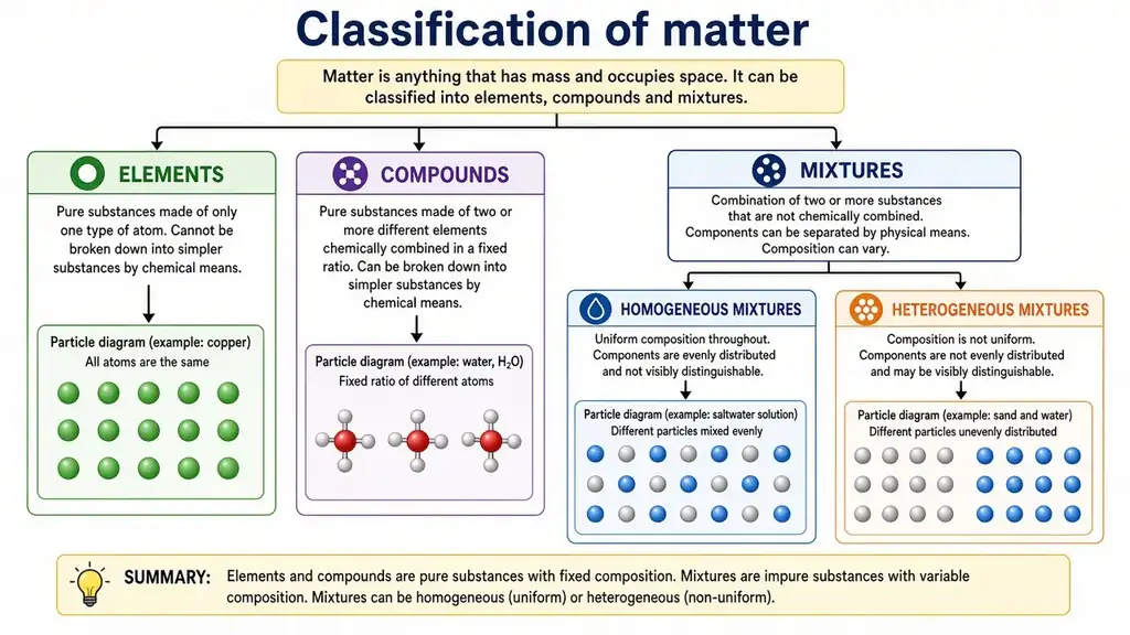 Classification of matter