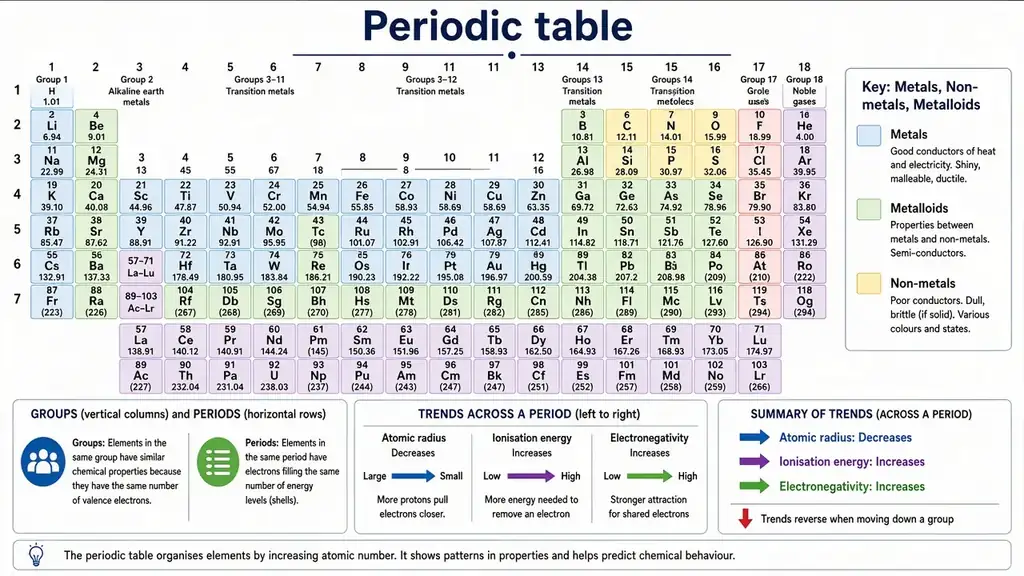 Periodic table