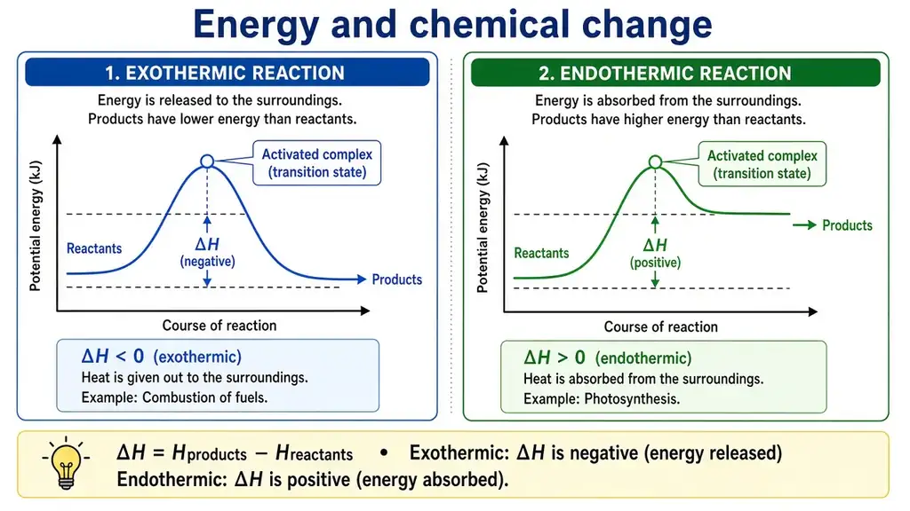 Energy and chemical change