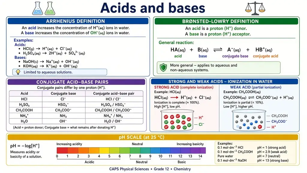 Acids and bases