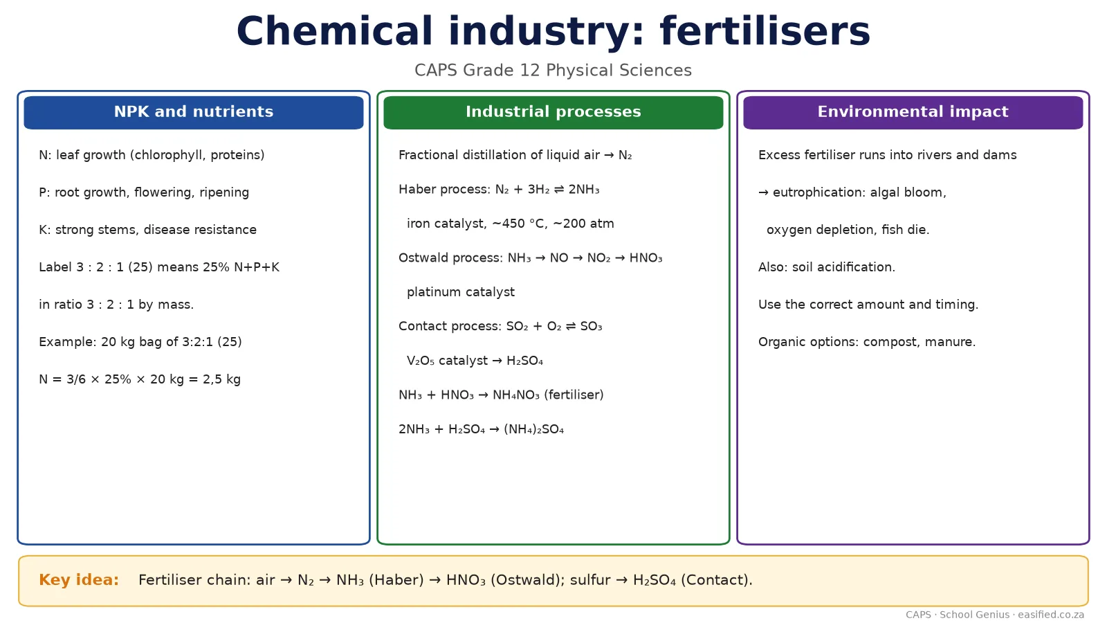 The fertiliser industry