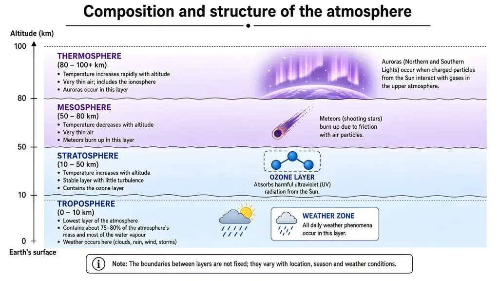 Composition and structure of the atmosphere