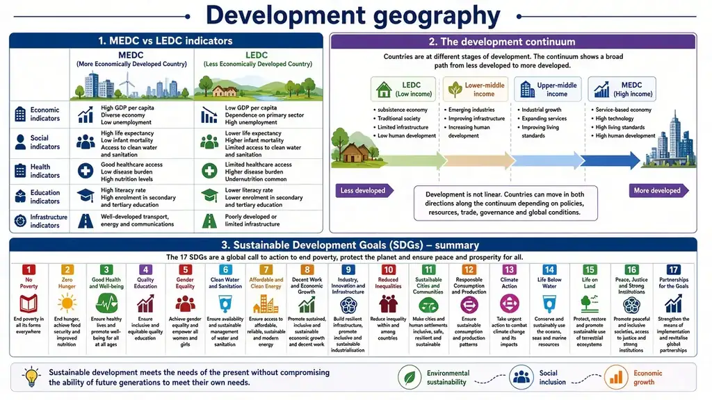 Development geography