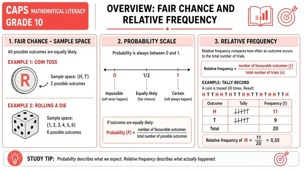 Fair chance and relative frequency