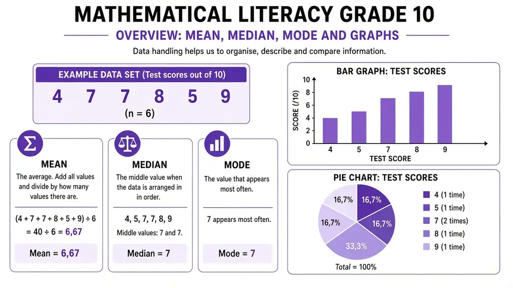 Mean, median, mode and graphs