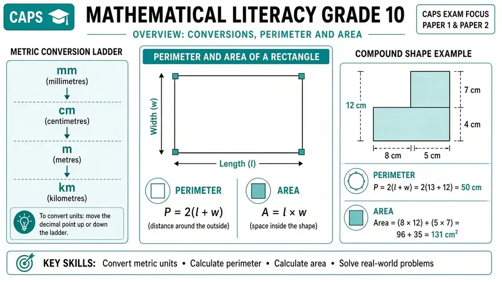 Conversions, perimeter and area