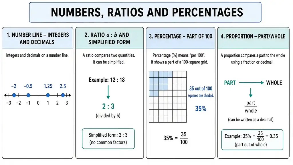 Numbers, ratios and percentages