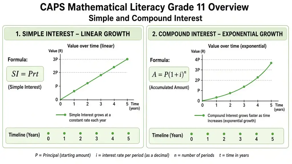 Simple and compound interest