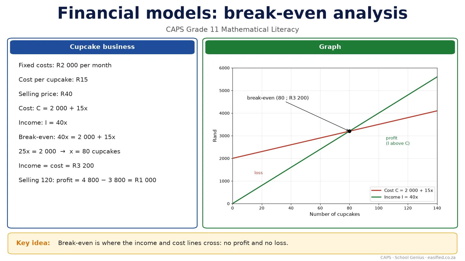Cost, income and break-even