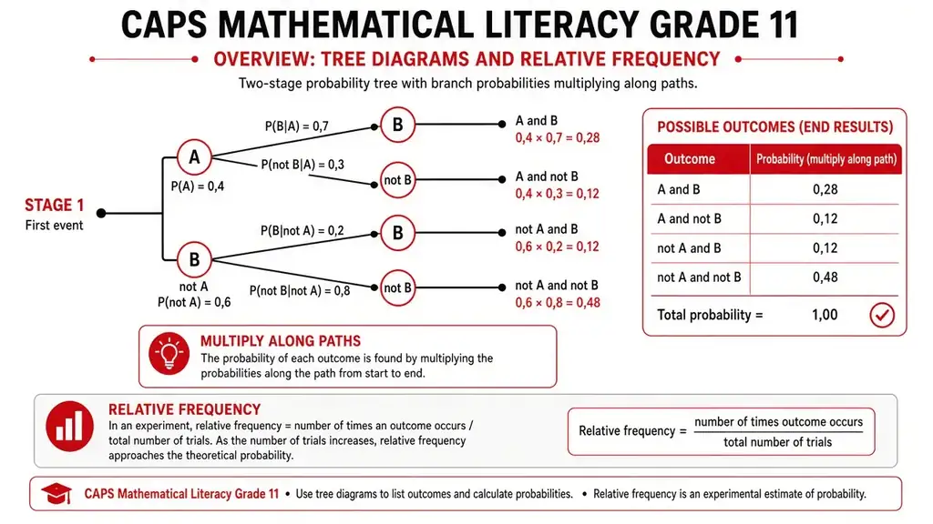 Tree diagrams and relative frequency