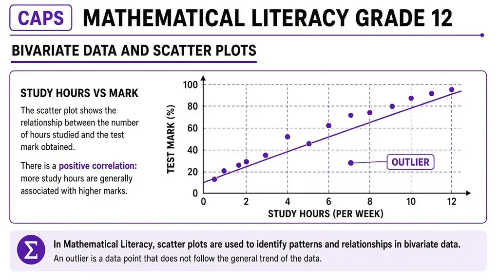 Bivariate data and scatter plots