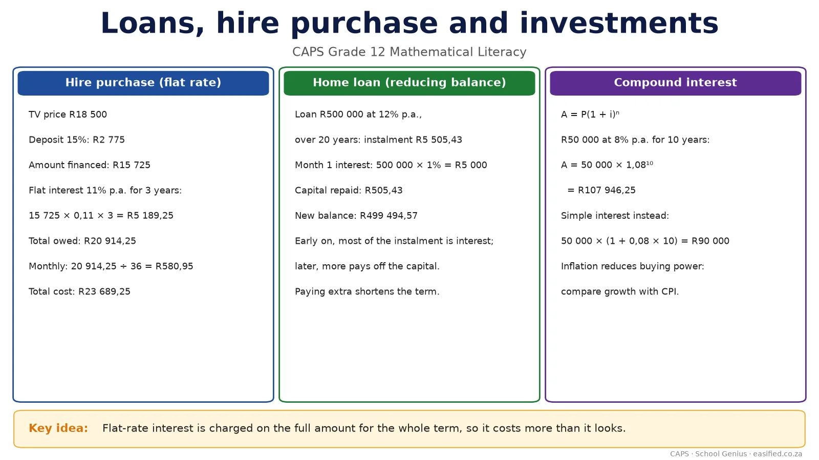 Loans, hire purchase and investments