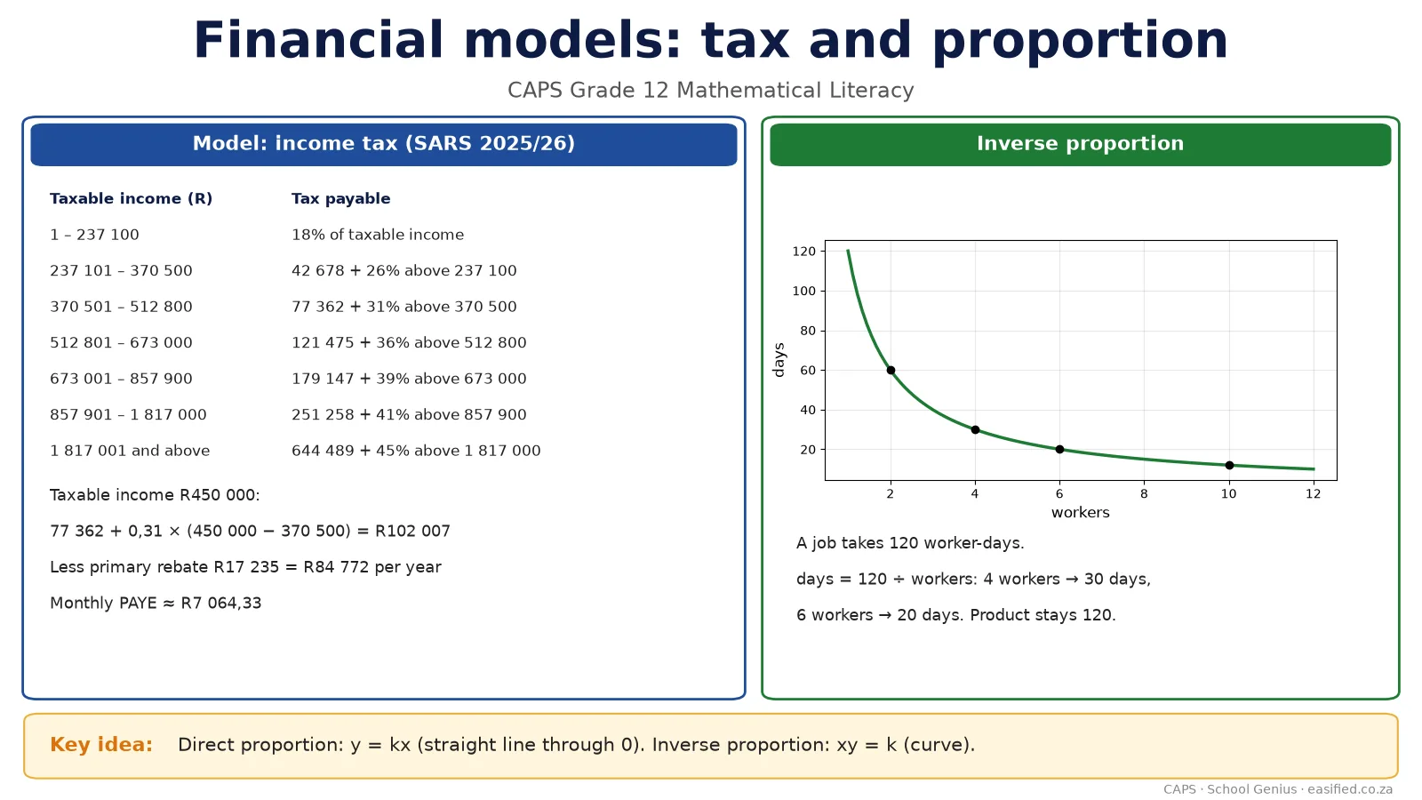 Tariffs, tax tables and profit models