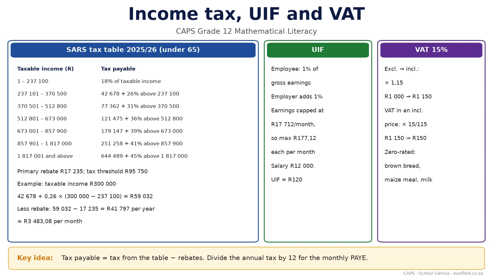 Income tax, UIF and VAT