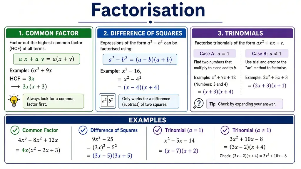 Factorisation