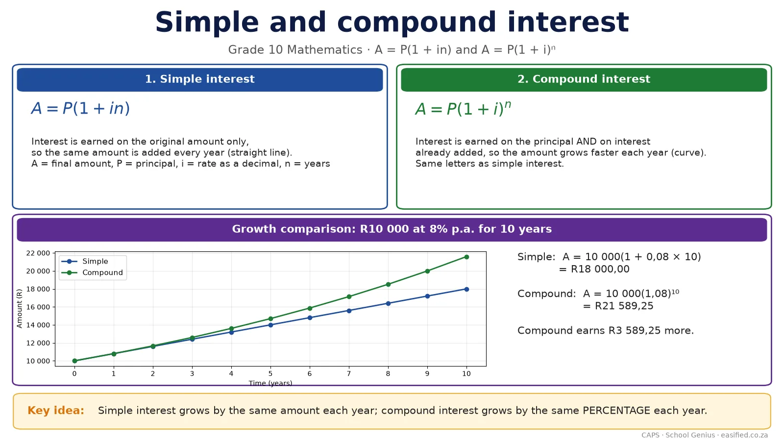 Simple & compound interest