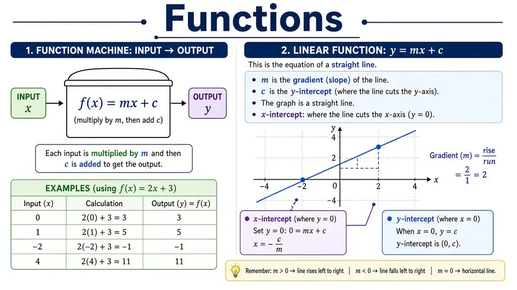 Functions