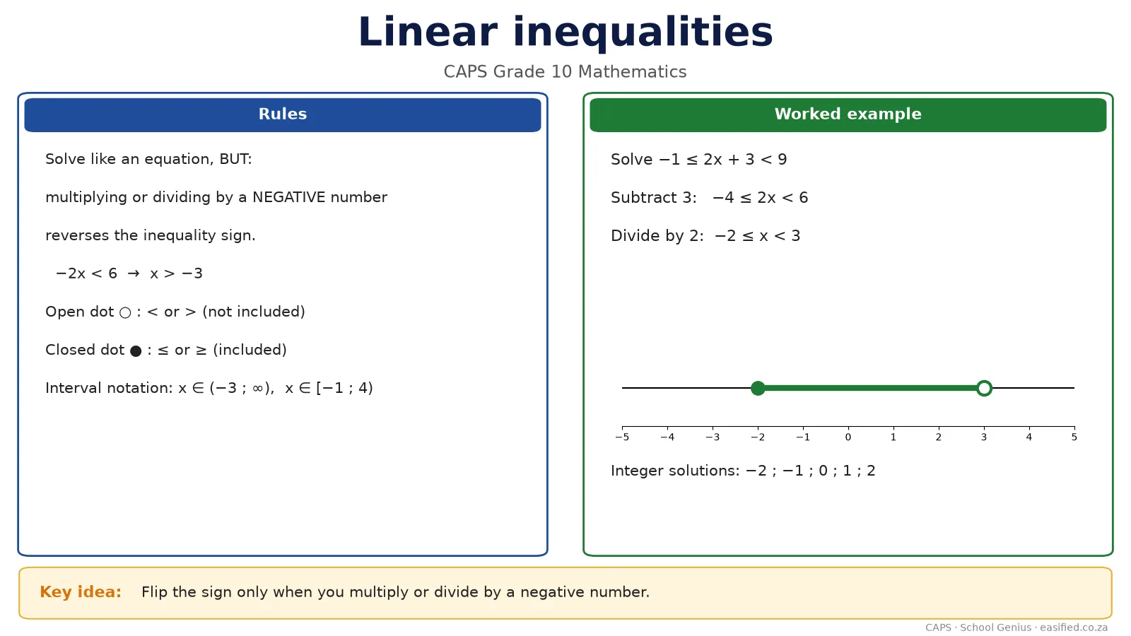 Linear inequalities