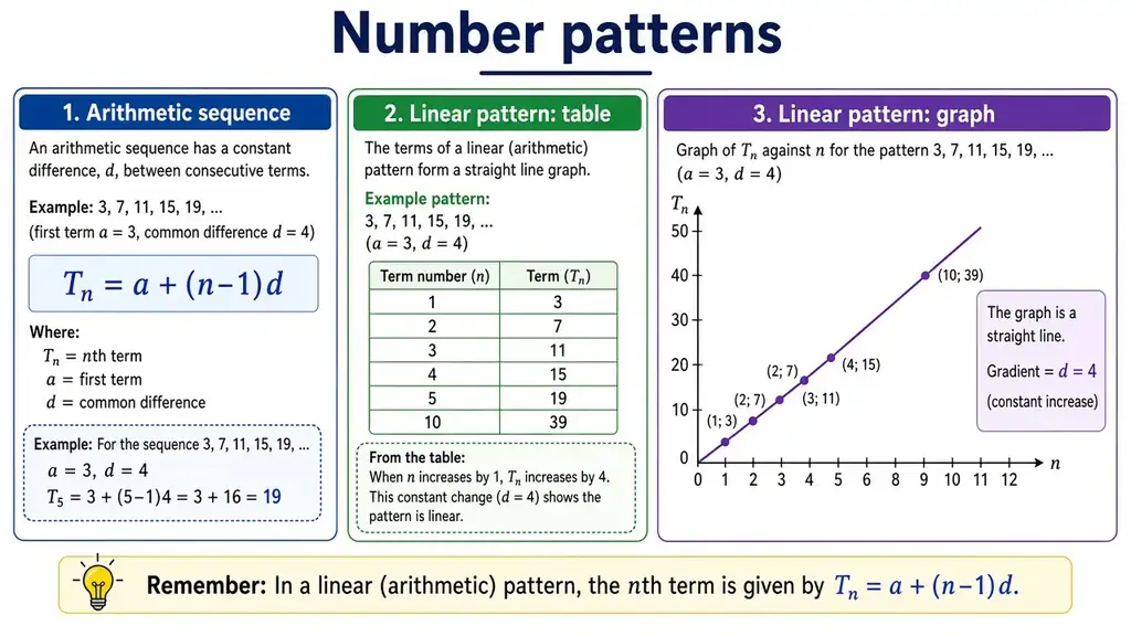 Number patterns