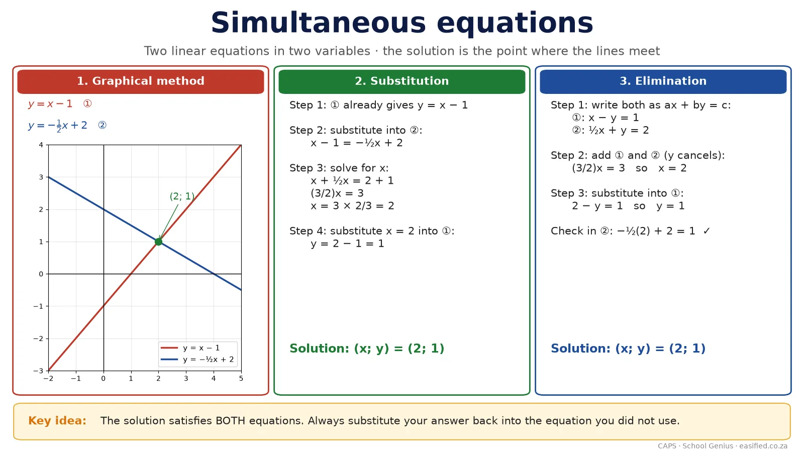 Simultaneous equations
