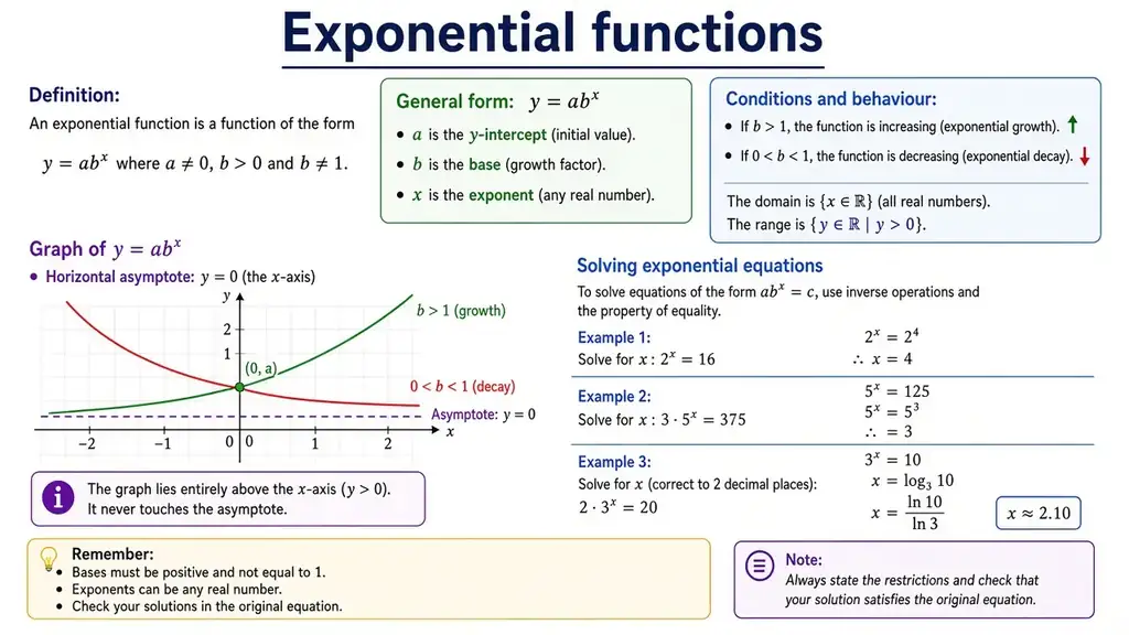 Exponential functions & equations