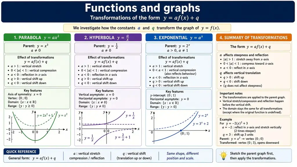 Parabola, hyperbola & exponential