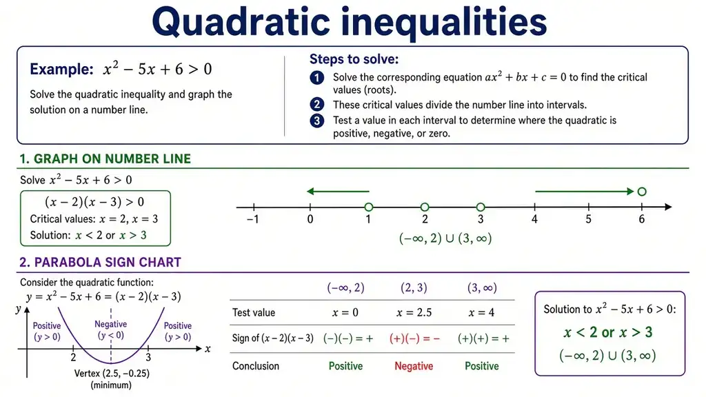 Quadratic inequalities
